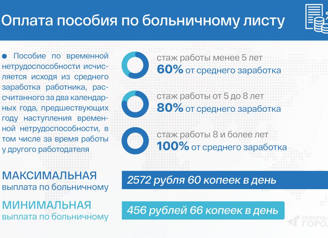 Расчет больничного: как оплачивается, минимальный и максимальный размер выплат