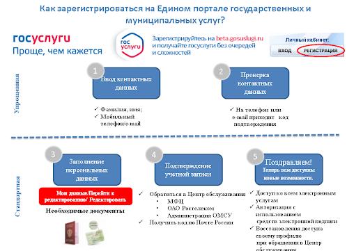 Как зарегистрироватьс в ПФР личный кабинет через Госуслуги