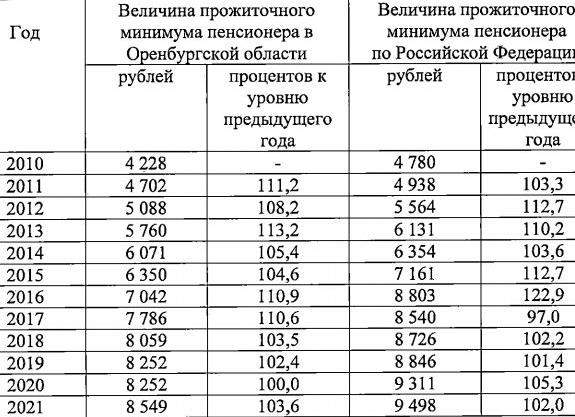 Какой прожиточный минимум в 2020 году в Оренбурге и Оренбургской области
