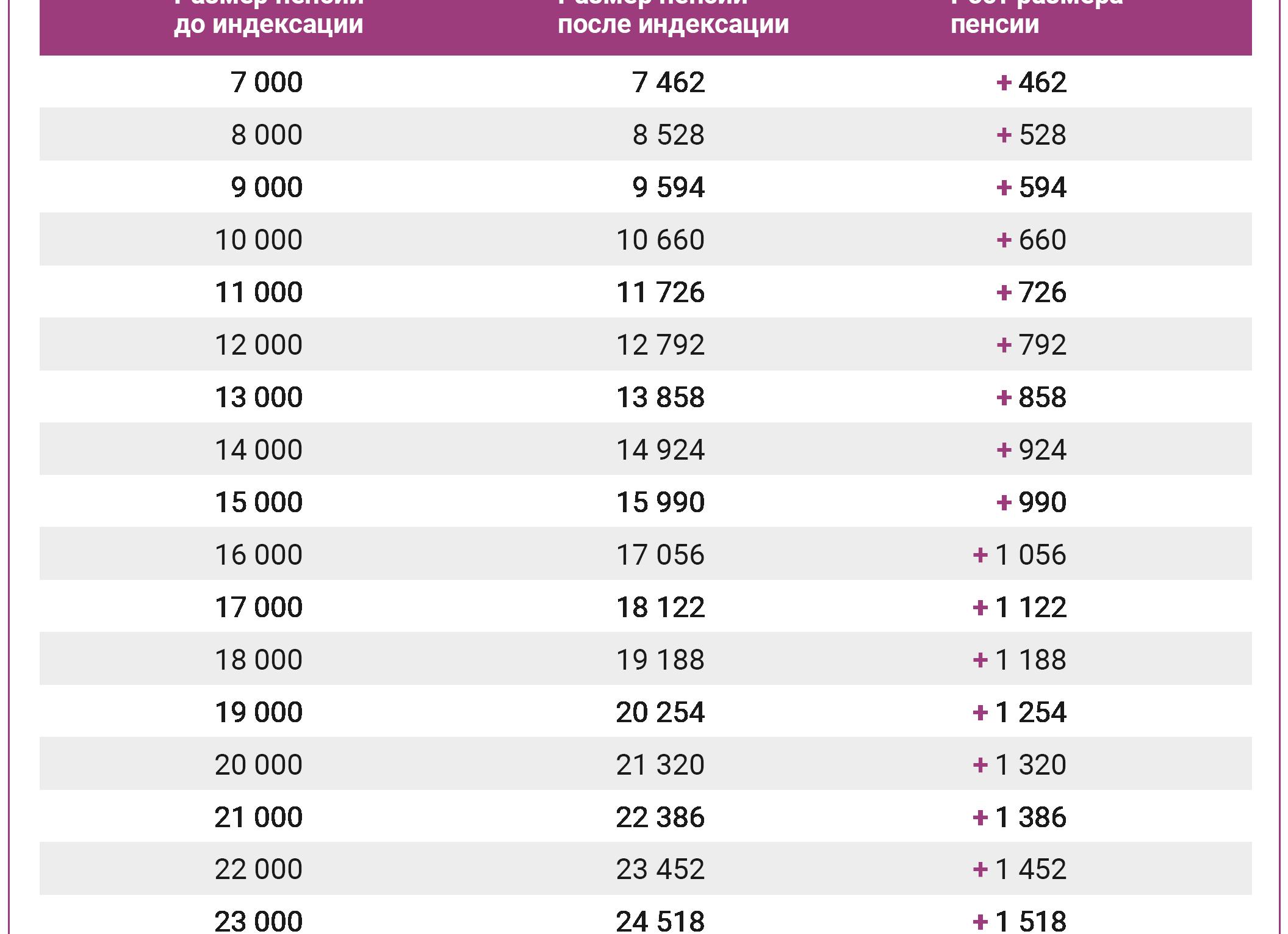 Повышение МРОТ в 2020 году в России: какой будет размер, таблица
